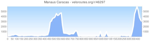 'Manaus Caracas' - simple map & elevation graph